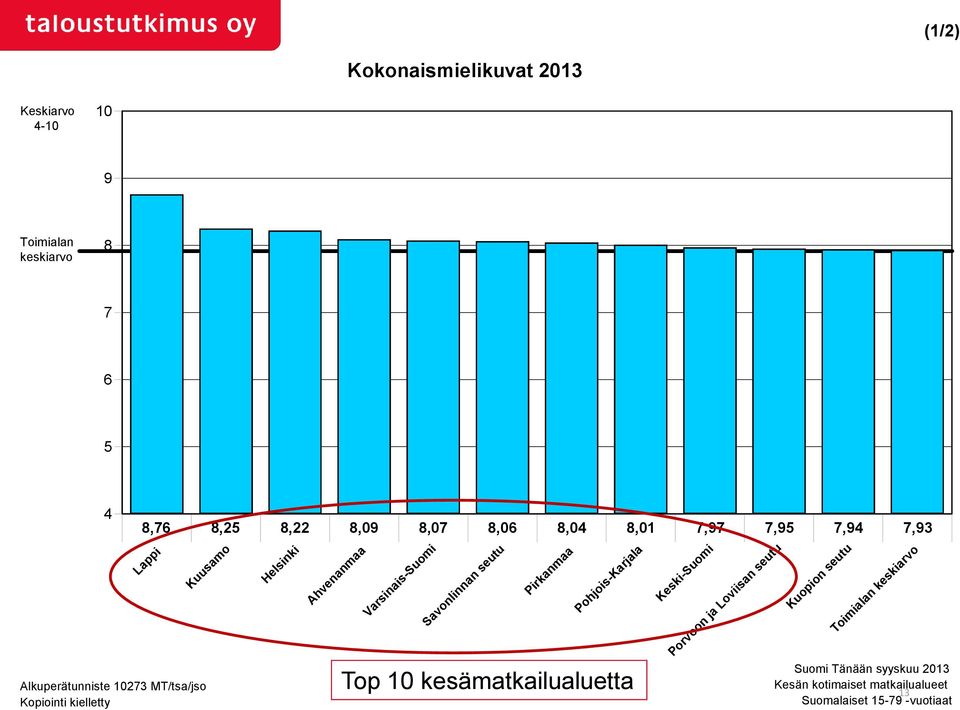 Varsinais-Suomi Savonlinnan seutu Pirkanmaa Pohjois-Karjala Keski-Suomi Porvoon ja Loviisan seutu Kuopion seutu