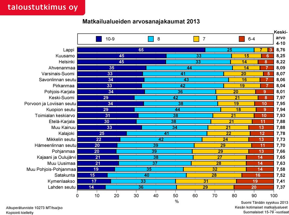 Matkailualueiden arvosanajakaumat 2013 10-9 8 7 6-4 65 25 7 3 45 33 15 6 45 33 14 8 35 44 14 7 33 41 20 5 34 43 16 7 33 42 19 7 34 36 20 9 29 42 21 8 34 38 19 10 29 44 18 9 31 38 21 10 30 38 21 11 33