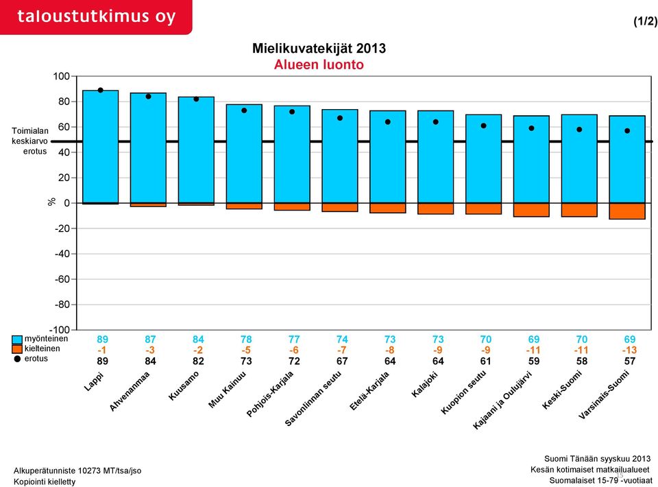 Etelä-Karjala 73-9 64 Kalajoki 70-9 61 Kuopion seutu Kajaani ja Oulujärvi 69-11 59 70-11 58 Keski-Suomi 69-13 57 Varsinais-Suomi