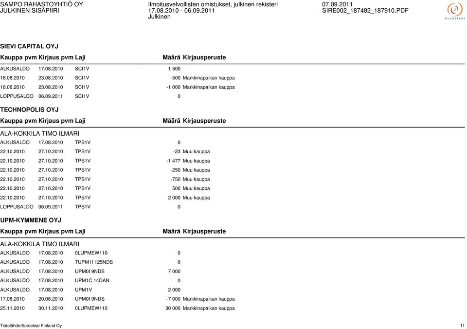 10.2010 27.10.2010 TPS1V -750 Muu kauppa 22.10.2010 27.10.2010 TPS1V 500 Muu kauppa 22.10.2010 27.10.2010 TPS1V 2 000 Muu kauppa LOPPUSALDO 06.09.