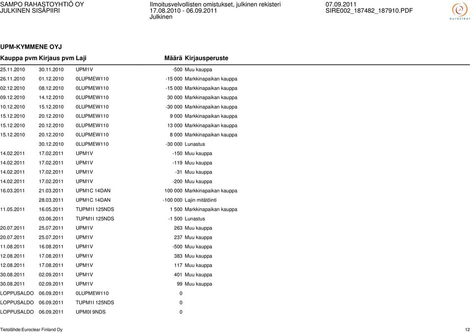 12.2010 20.12.2010 0LUPMEW110 8 000 Markkinapaikan kauppa 30.12.2010 0LUPMEW110-30 000 Lunastus 14.02.2011 17.02.2011 UPM1V -150 Muu kauppa 14.02.2011 17.02.2011 UPM1V -119 Muu kauppa 14.02.2011 17.02.2011 UPM1V -31 Muu kauppa 14.