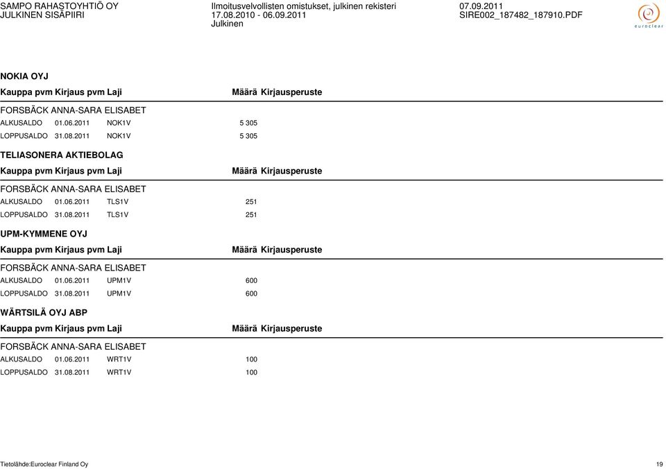 2011 TLS1V 251 UPM-KYMMENE OYJ FORSBÄCK ANNA-SARA ELISABET ALKUSALDO 01.06.2011 UPM1V 600 LOPPUSALDO 31.08.