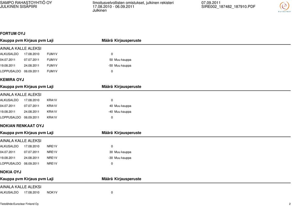 09.2011 KRA1V 0 NOKIAN RENKAAT OYJ AINALA KALLE ALEKSI ALKUSALDO 17.08.2010 NRE1V 0 04.07.2011 07.07.2011 NRE1V 30 Muu kauppa 19.08.2011 24.08.2011 NRE1V -30 Muu kauppa LOPPUSALDO 06.