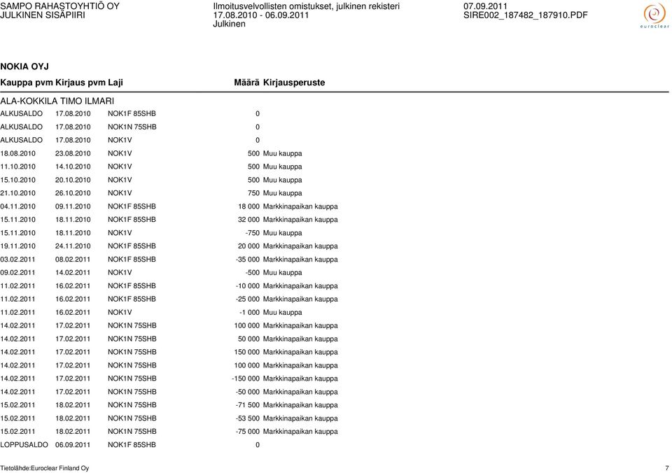 11.2010 18.11.2010 NOK1V -750 Muu kauppa 19.11.2010 24.11.2010 NOK1F 85SHB 20 000 Markkinapaikan kauppa 03.02.2011 08.02.2011 NOK1F 85SHB -35 000 Markkinapaikan kauppa 09.02.2011 14.02.2011 NOK1V -500 Muu kauppa 11.