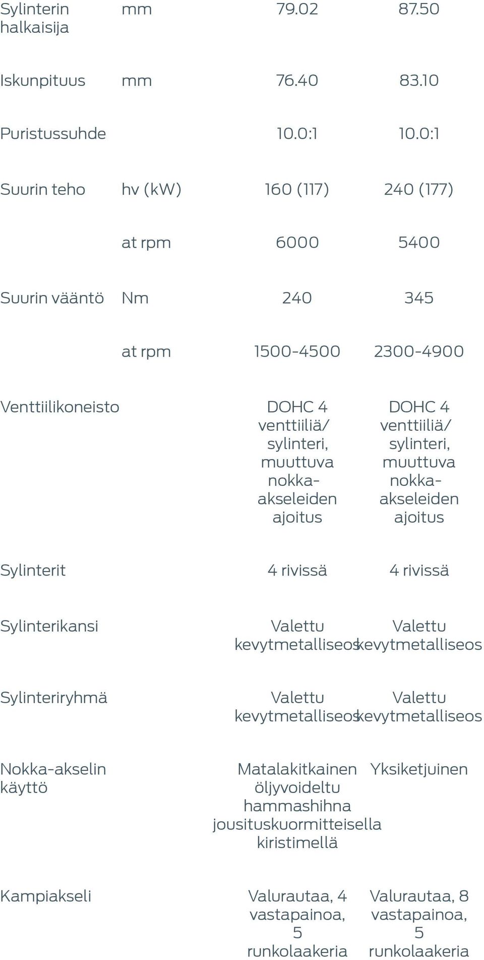 nokkaakseleiden ajoitus DOHC 4 venttiiliä/ sylinteri, muuttuva nokkaakseleiden ajoitus Sylinterit 4 rivissä 4 rivissä Sylinterikansi Valettu Valettu kevytmetalliseos