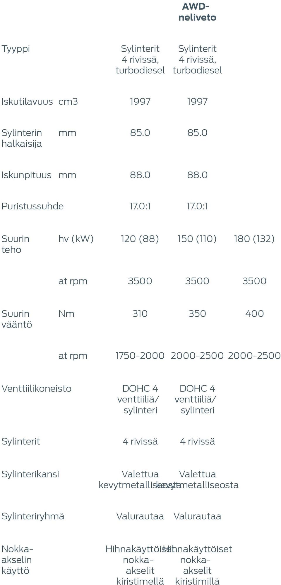 0:1 Suurin teho hv (kw) 120 (88) 150 (110) 180 (132) at rpm 3500 3500 3500 Suurin vääntö Nm 310 350 400 at rpm 1750-2000 2000-2500 2000-2500 Venttiilikoneisto