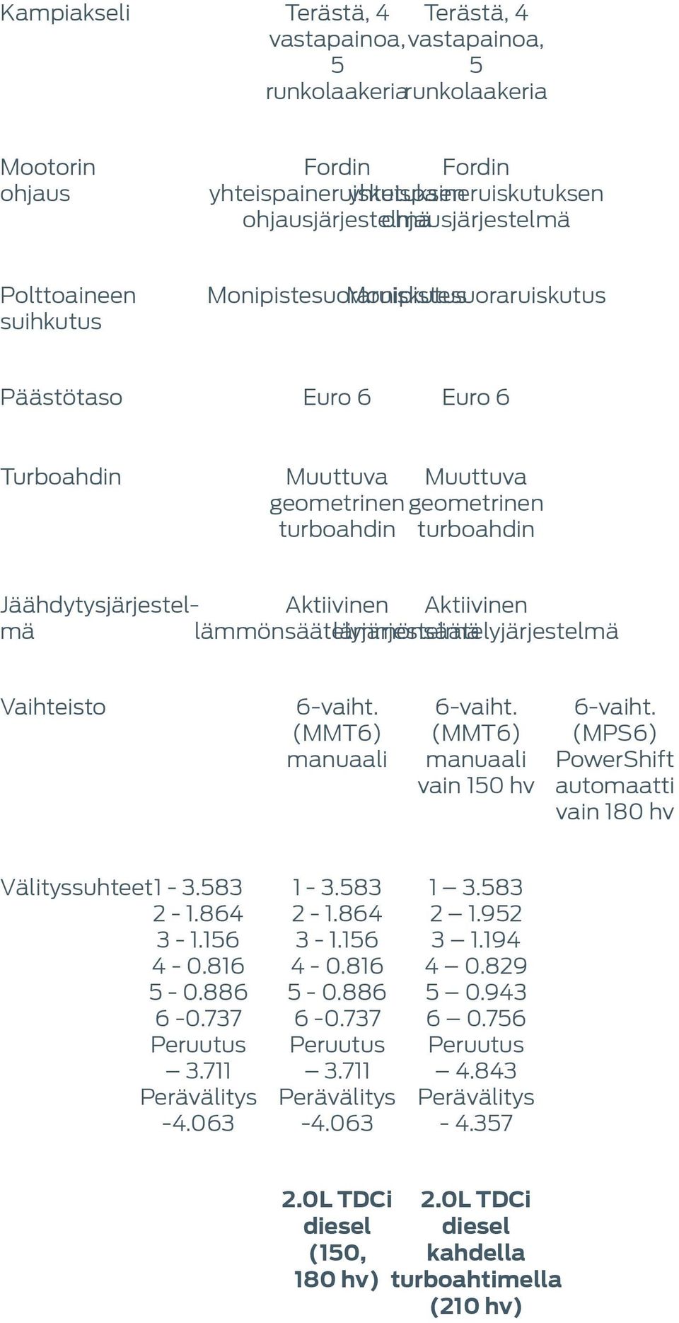 Jäähdytysjärjestelmä lämmönsäätelyjärjestelmä Aktiivinen Aktiivinen lämmönsäätelyjärjestelmä Vaihteisto (MMT6) (MMT6) vain 150 hv (MPS6) PowerShift automaatti vain 180 hv Välityssuhteet1-3.583 2-1.