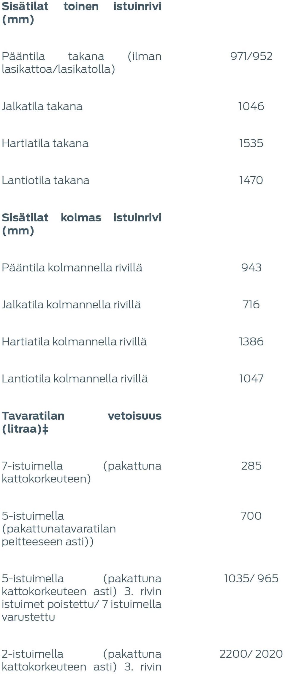 rivillä 1047 Tavaratilan (litraa) vetoisuus 7-istuimella kattokorkeuteen) (pakattuna 285 5-istuimella (pakattunatavaratilan peitteeseen asti)) 700