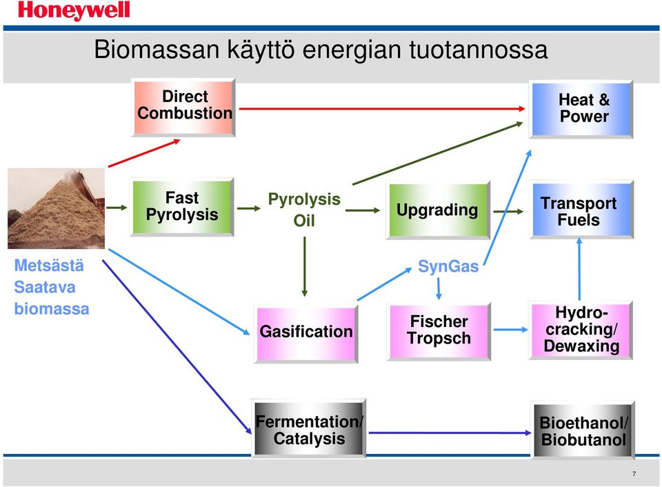 Metsästä Saatava biomassa Gasification SynGas Fischer Tropsch