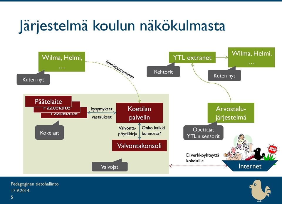 palvelin Arvostelujärjestelmä Kokelaat Valvontapöytäkirja Onko kaikki kunnossa?