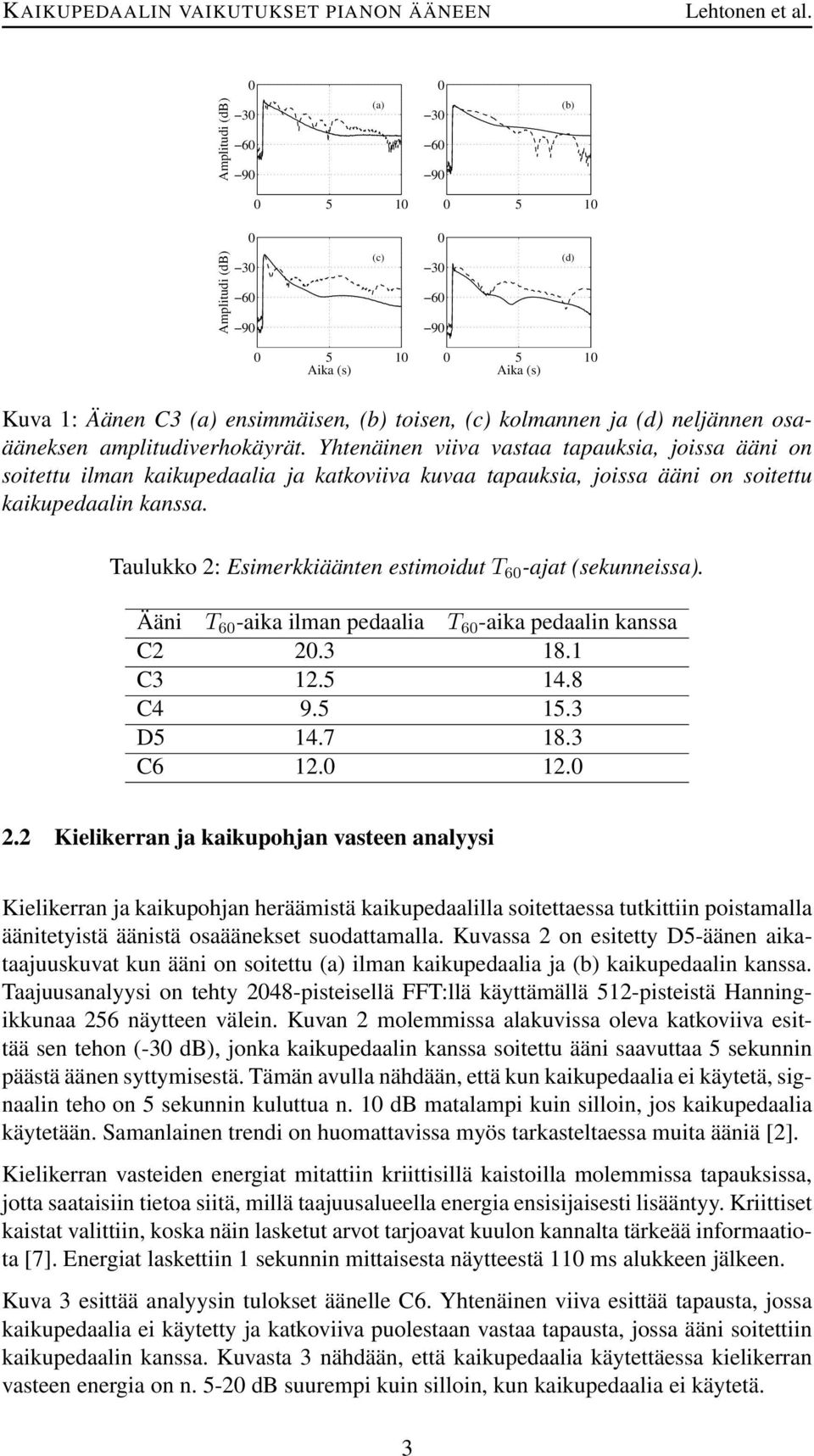 Taulukko 2: Esimerkkiäänten estimoidut T 6 -ajat (sekunneissa). Ääni T 6 -aika ilman pedaalia T 6 -aika pedaalin kanssa C2 2.3 18.1 C3 12. 14.8 C4 9. 1.3 D 14.7 18.3 C6 12. 12. 2.2 Kielikerran ja kaikupohjan vasteen analyysi Kielikerran ja kaikupohjan heräämistä kaikupedaalilla soitettaessa tutkittiin poistamalla äänitetyistä äänistä osaäänekset suodattamalla.