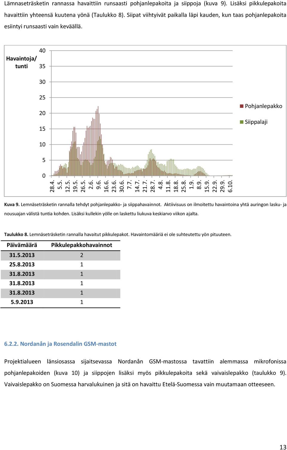 4 35 3 25 2 15 Pohjanlepakko Siippalaji 1 5 Kuva 9. Lemnäseträsketin rannalla tehdyt pohjanlepakko- ja siippahavainnot.
