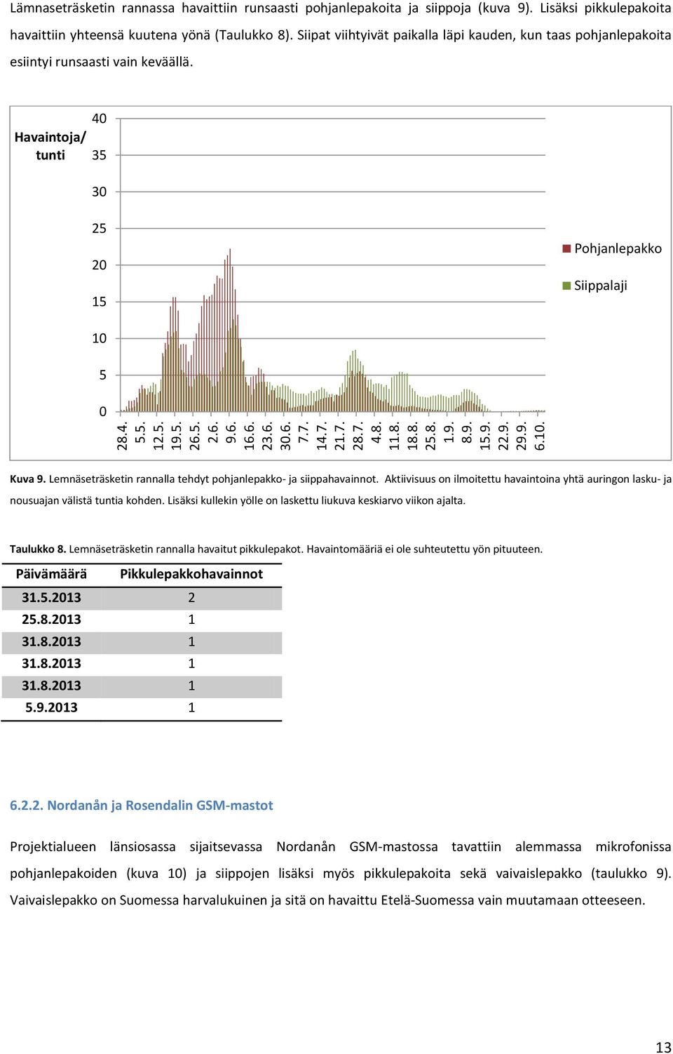 4 35 3 25 2 15 Pohjanlepakko Siippalaji 1 5 Kuva 9. Lemnäseträsketin rannalla tehdyt pohjanlepakko- ja siippahavainnot.