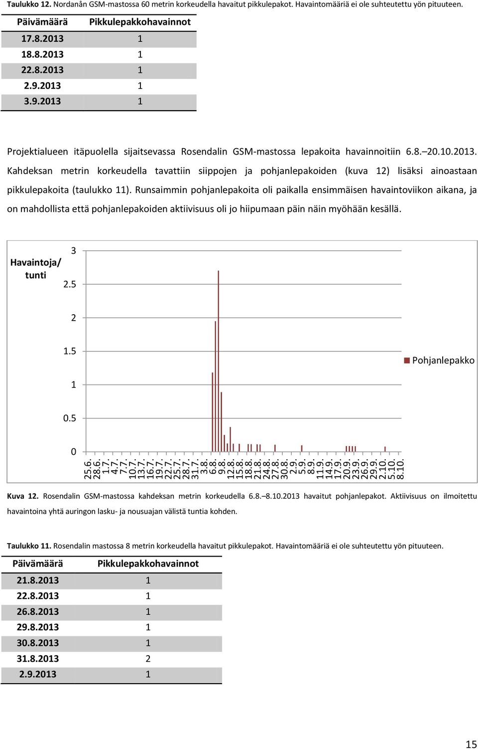 213 1 3.9.213 1 Projektialueen itäpuolella sijaitsevassa Rosendalin GSM-mastossa lepakoita havainnoitiin 6.8. 2.1.213. Kahdeksan metrin korkeudella tavattiin siippojen ja pohjanlepakoiden (kuva 12) lisäksi ainoastaan pikkulepakoita (taulukko 11).