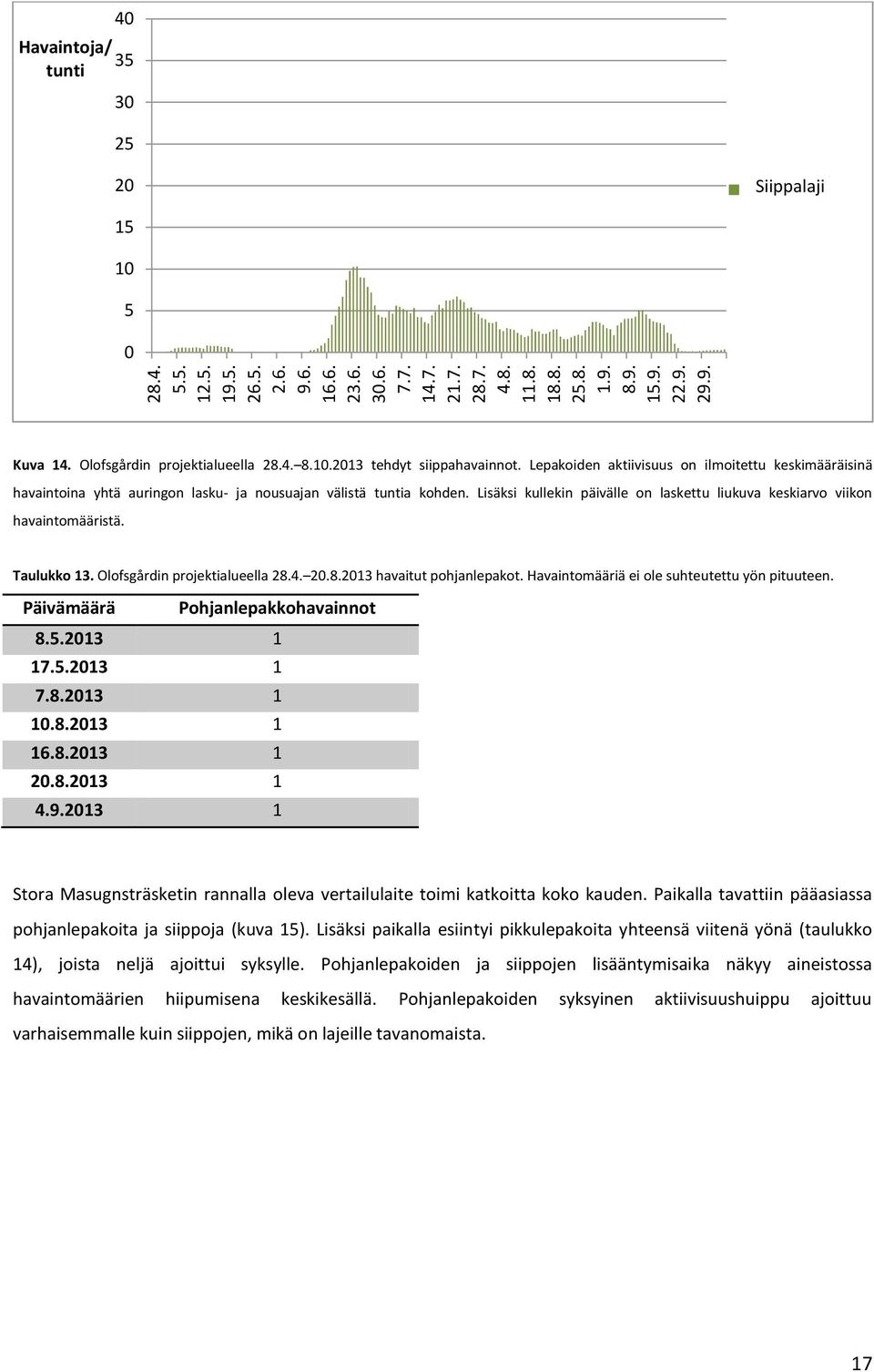 Taulukko 13. Olofsgårdin projektialueella 28.4. 2.8.213 havaitut pohjanlepakot. Havaintomääriä ei ole suhteutettu yön pituuteen. Päivämäärä Pohjanlepakkohavainnot 8.5.213 1 17.5.213 1 7.8.213 1 1.8.213 1 16.