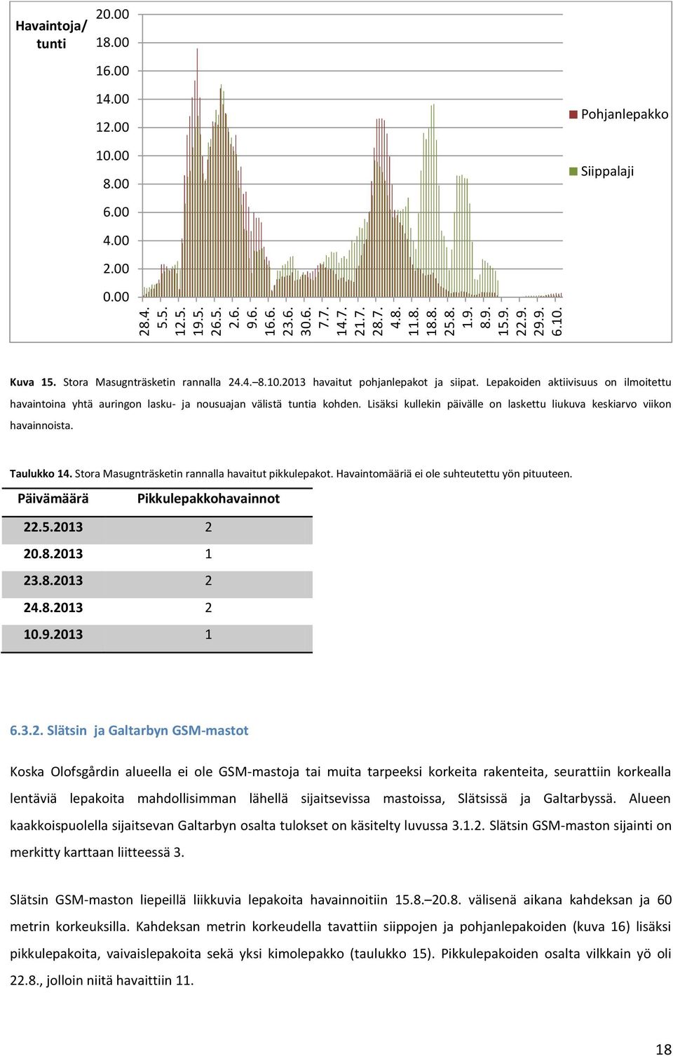 Lisäksi kullekin päivälle on laskettu liukuva keskiarvo viikon havainnoista. Taulukko 14. Stora Masugnträsketin rannalla havaitut pikkulepakot. Havaintomääriä ei ole suhteutettu yön pituuteen.