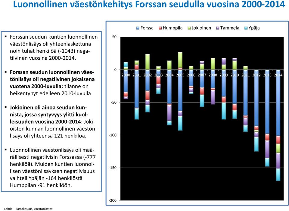 kuolleisuuden vuosina 2000-2014: Jokioisten kunnan luonnollinen väestönlisäys oli yhteensä 121 henkilöä. Luonnollinen väestönlisäys oli määrällisesti negatiivisin Forssassa (-777 henkilöä).