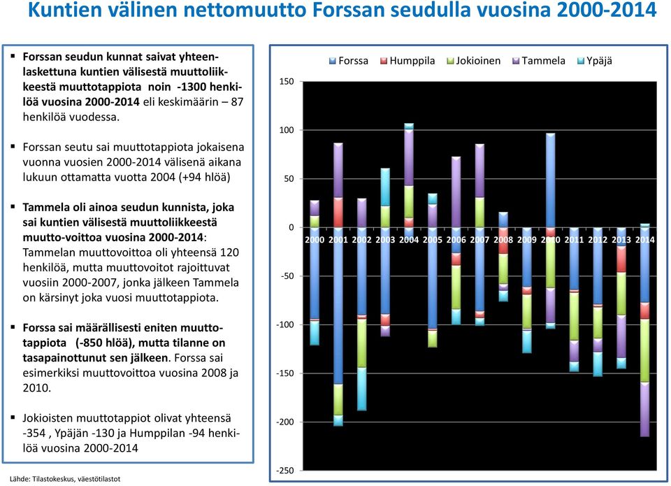 Forssan seutu sai muuttotappiota jokaisena vuonna vuosien 2000-2014 välisenä aikana lukuun ottamatta vuotta 2004 (+94 hlöä) Tammela oli ainoa seudun kunnista, joka sai kuntien välisestä