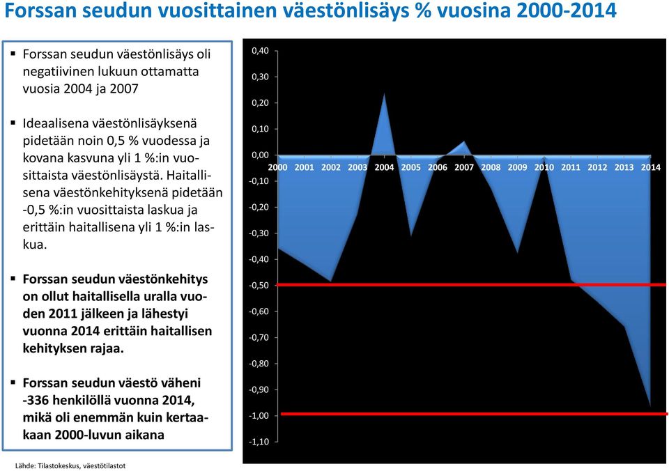 Forssan seudun väestönkehitys on ollut haitallisella uralla vuoden 2011 jälkeen ja lähestyi vuonna 2014 erittäin haitallisen kehityksen rajaa.