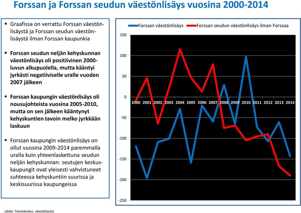 Forssan kaupungin väestönlisäys oli nousujohteista vuosina 2005-2010, mutta on sen jälkeen kääntynyt kehyskuntien tavoin melko jyrkkään laskuun Forssan kaupungin väestönlisäys on ollut vuosina