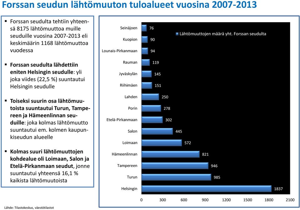 Forssan seudulta Forssan seudulta lähdettiin eniten Helsingin seudulle: yli joka viides (22,5 %) suuntautui Helsingin seudulle Rauman Jyväskylän Riihimäen 119 145 151 Toiseksi suurin osa