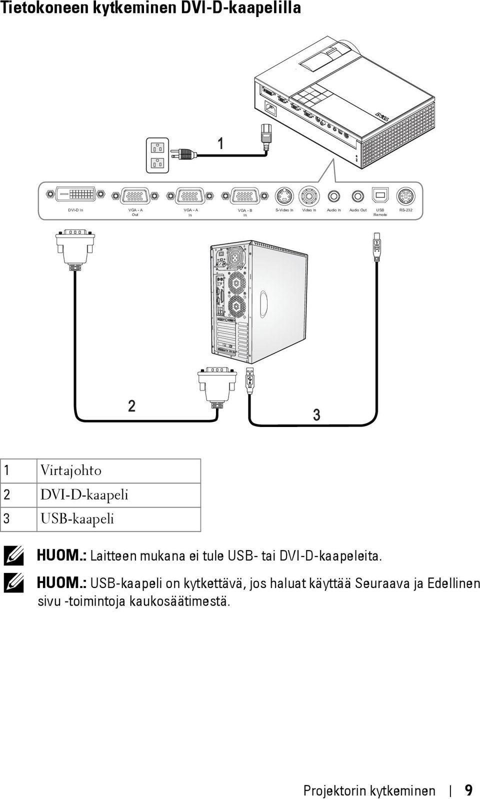 DVI-D-kaapeli 3 USB-kaapeli HUOM.