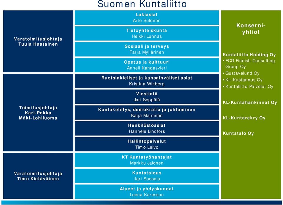 demokratia ja johtaminen Kaija Majoinen Henkilöstöasiat Hannele Lindfors Hallintopalvelut Timo Leivo KT Kuntatyönantajat Markku Jalonen Kuntatalous Ilari Soosalu Alueet ja