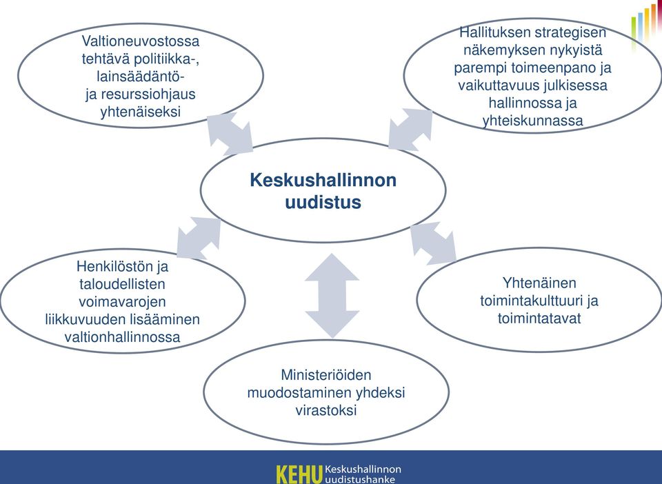 yhteiskunnassa Keskushallinnon uudistus Henkilöstön ja taloudellisten voimavarojen liikkuvuuden