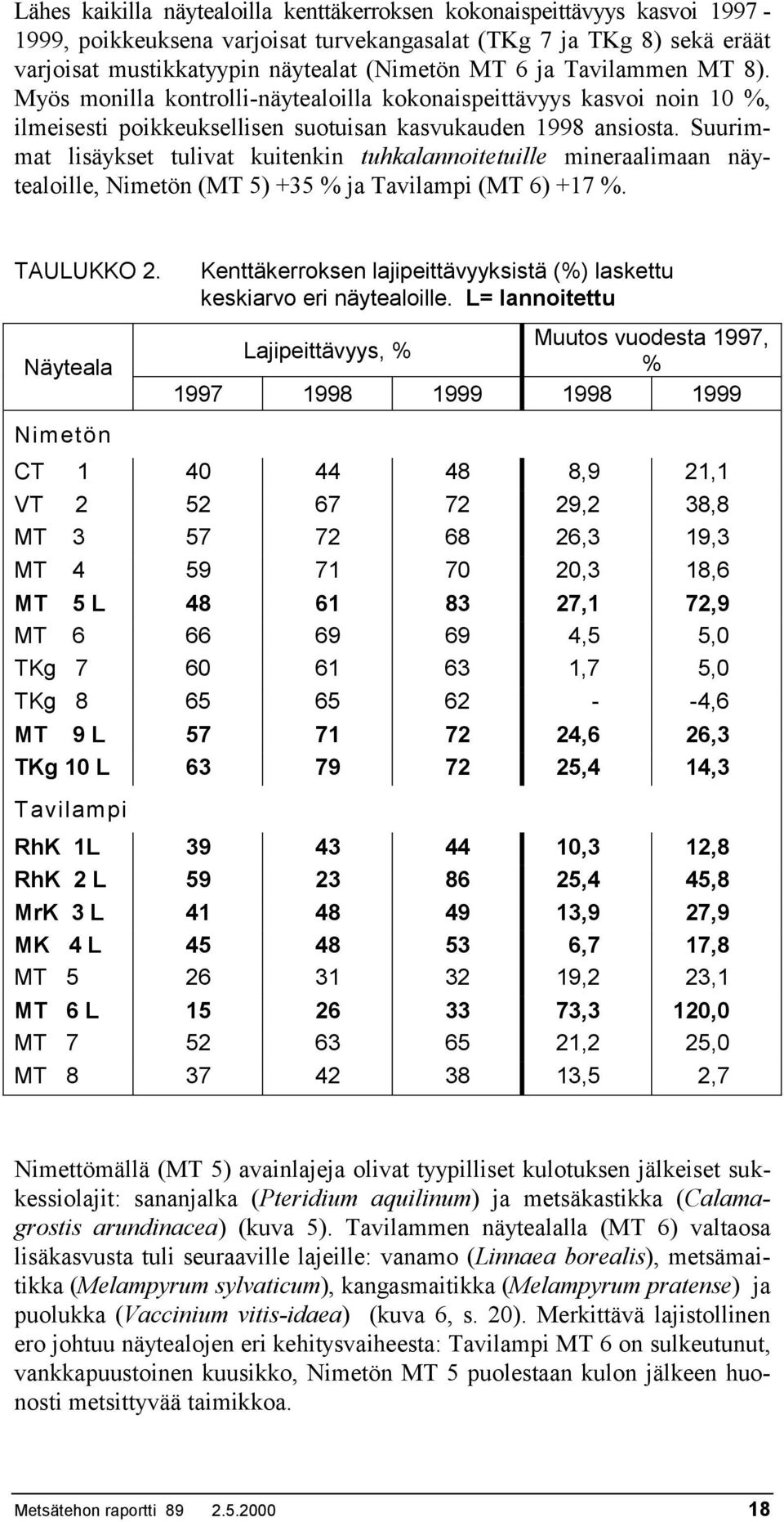 Suurimmat lisäykset tulivat kuitenkin tuhkalannoitetuille mineraalimaan näytealoille, Nimetön (MT 5) +35 % ja Tavilampi (MT 6) +17 %. TAULUKKO 2.
