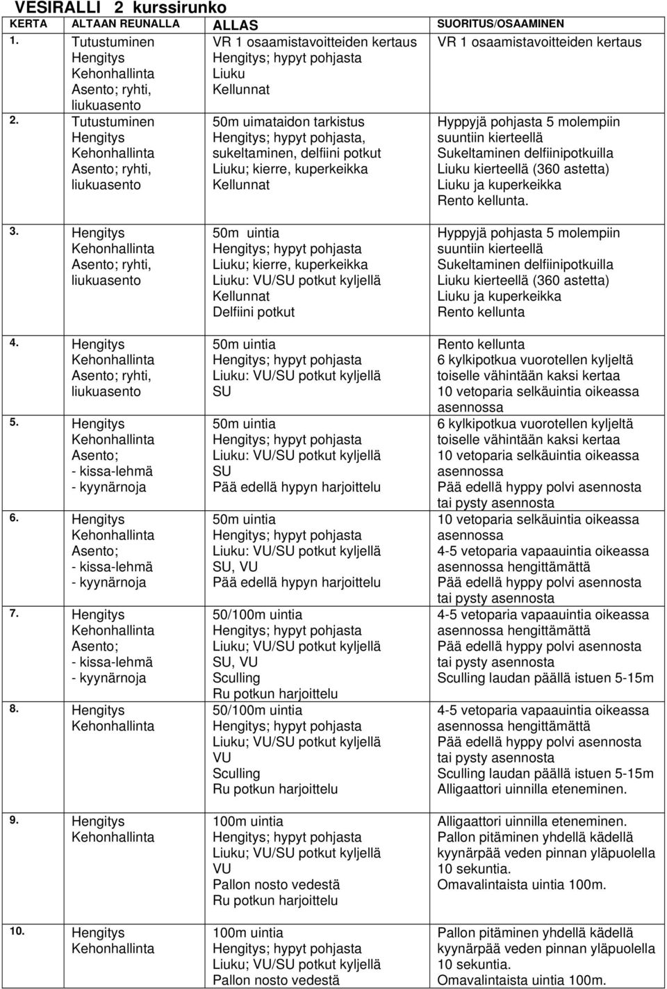 molempiin suuntiin kierteellä Sukeltaminen delfiinipotkuilla Liuku kierteellä (360 astetta) Liuku ja kuperkeikka Rento kellunta. 3. Hengitys 4. Hengitys 5. Hengitys 6. Hengitys 7. Hengitys 8.