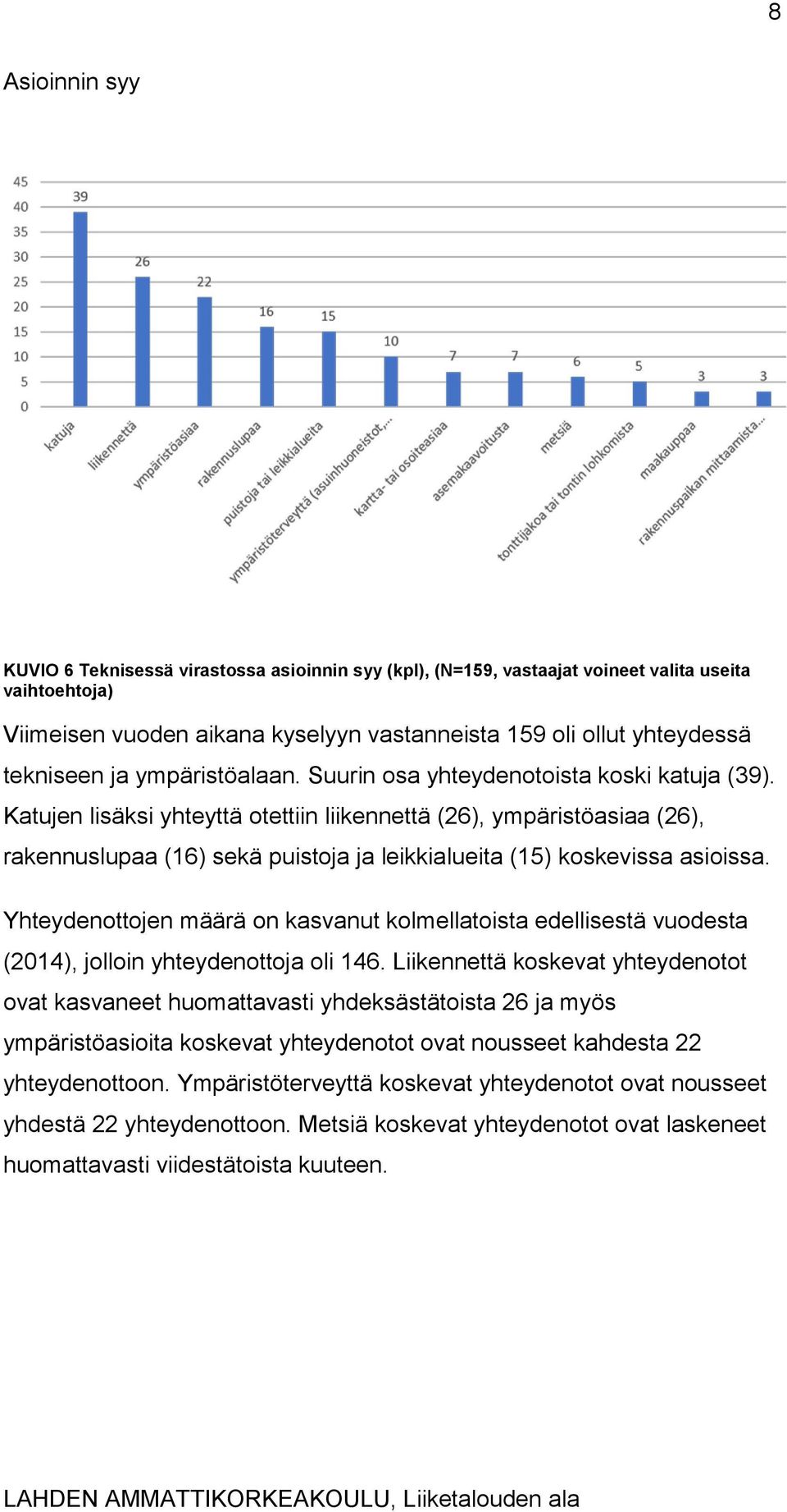 Katujen lisäksi yhteyttä otettiin liikennettä (26), ympäristöasiaa (26), rakennuslupaa (16) sekä puistoja ja leikkialueita (15) koskevissa asioissa.