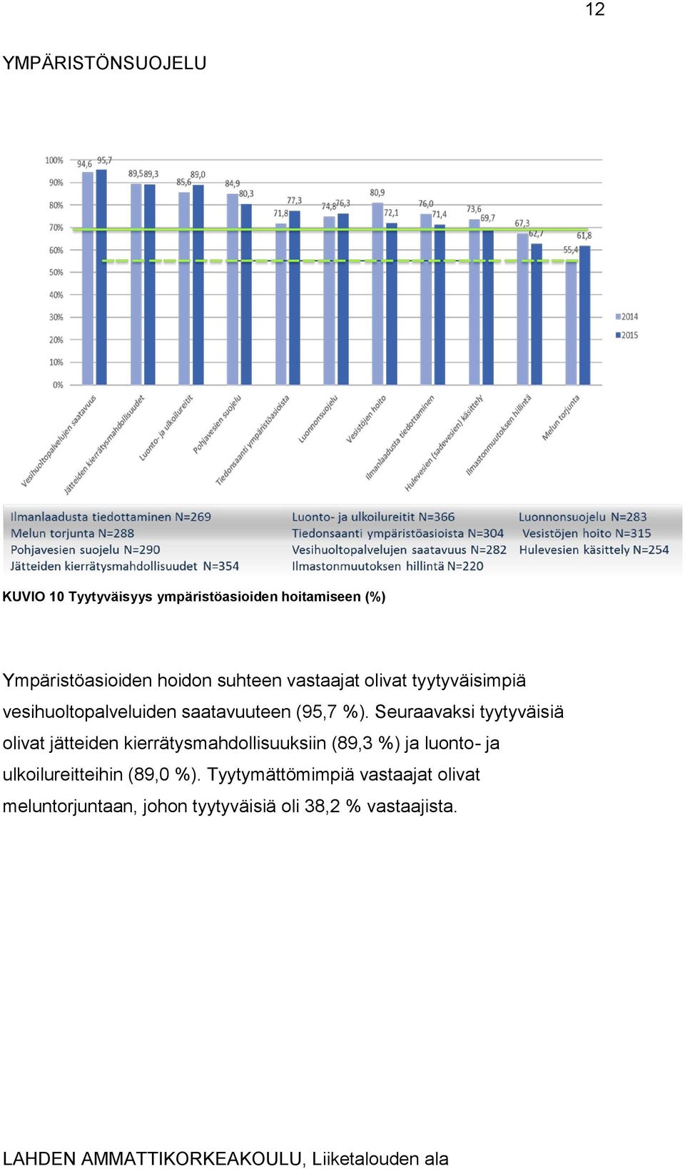 Seuraavaksi tyytyväisiä olivat jätteiden kierrätysmahdollisuuksiin (89,3 %) ja luonto- ja