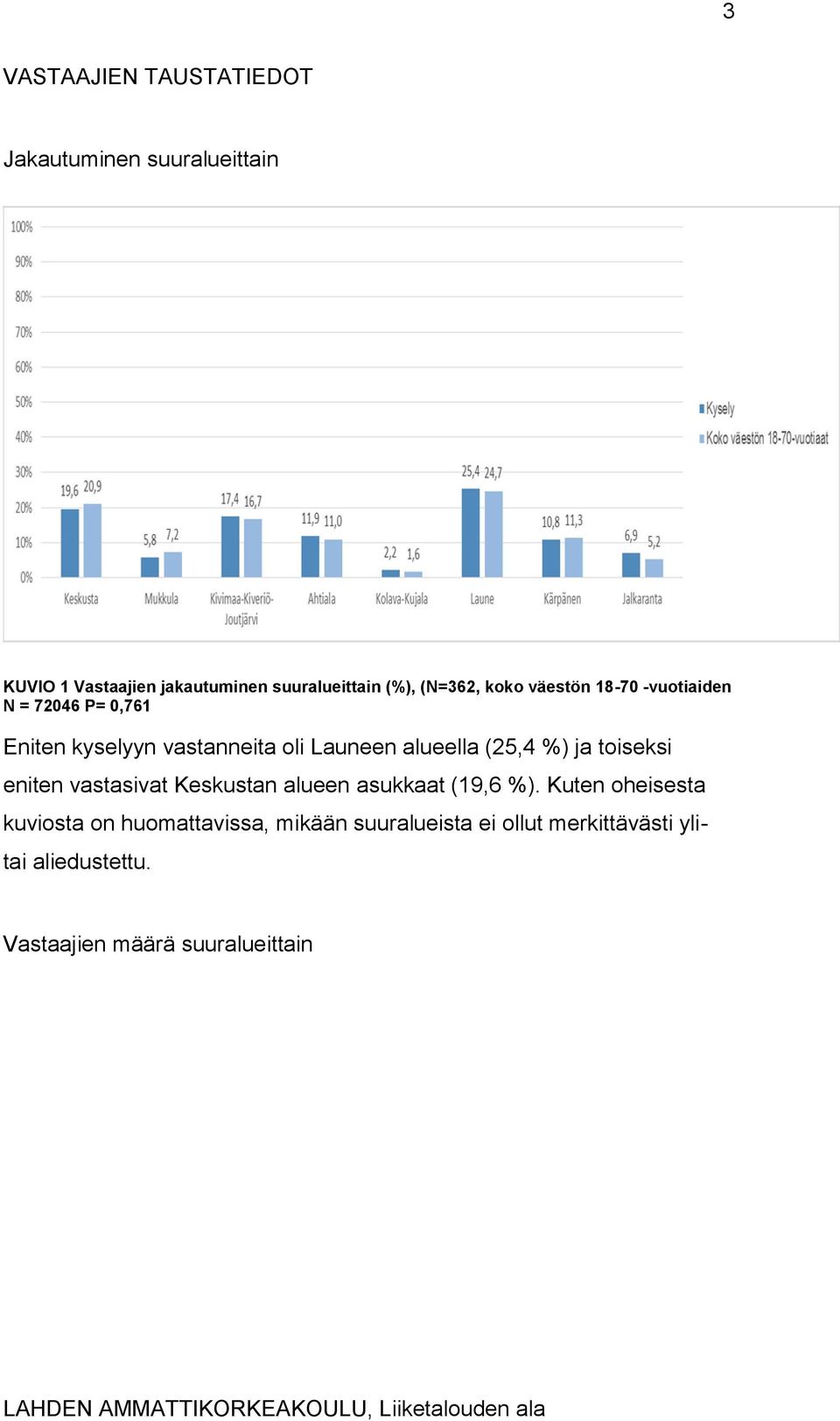 (25,4 %) ja toiseksi eniten vastasivat Keskustan alueen asukkaat (19,6 %).