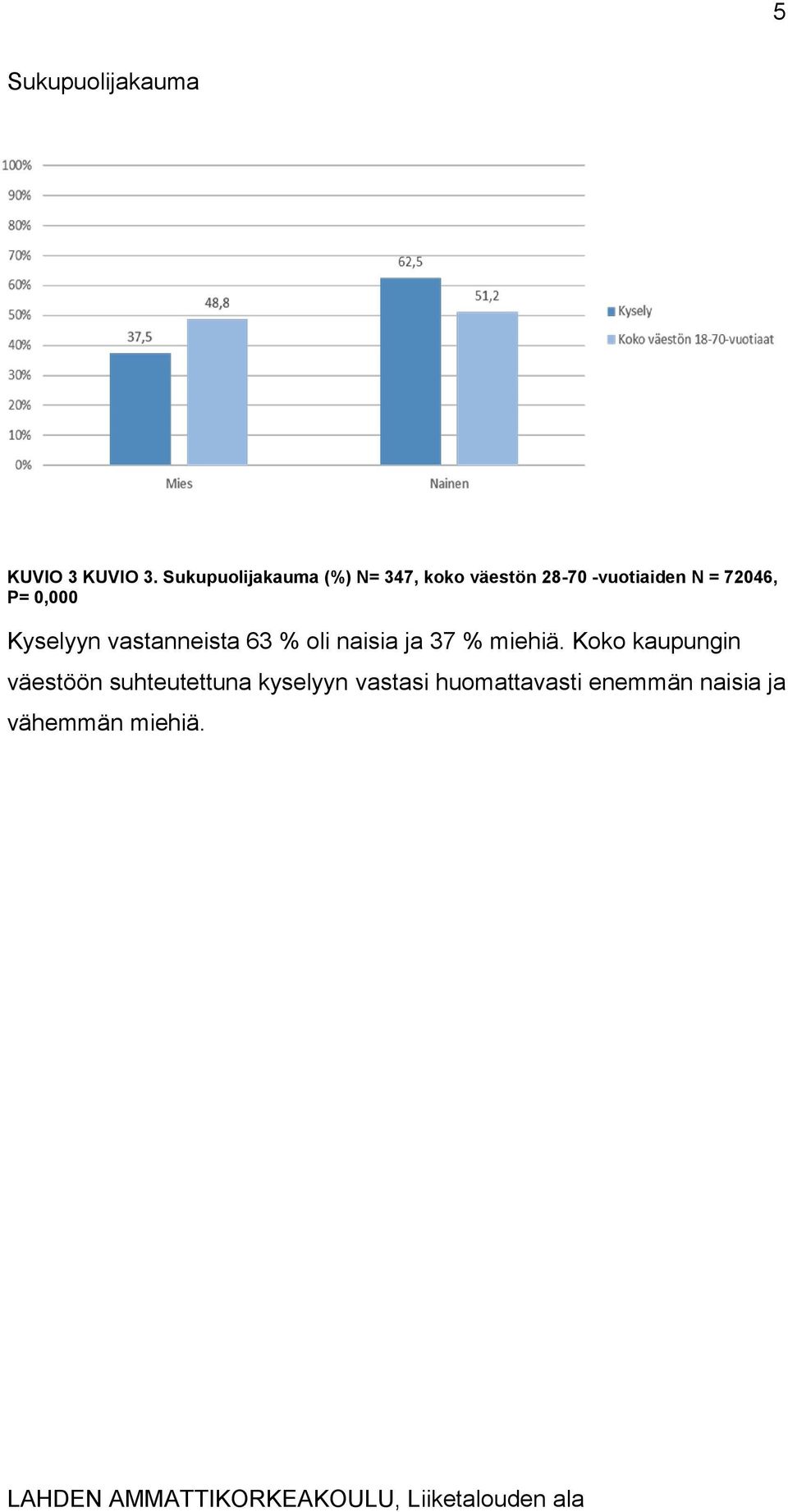 72046, P= 0,000 Kyselyyn vastanneista 63 % oli naisia ja 37 % miehiä.