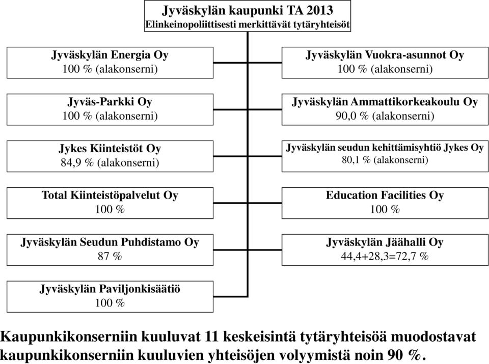 Oy 90,0 % (alakonserni) Jyväskylän seudun kehittämisyhtiö Jykes Oy 80,1 % (alakonserni) Education Facilities Oy Jyväskylän Jäähalli Oy 44,4+28,3=72,7 %