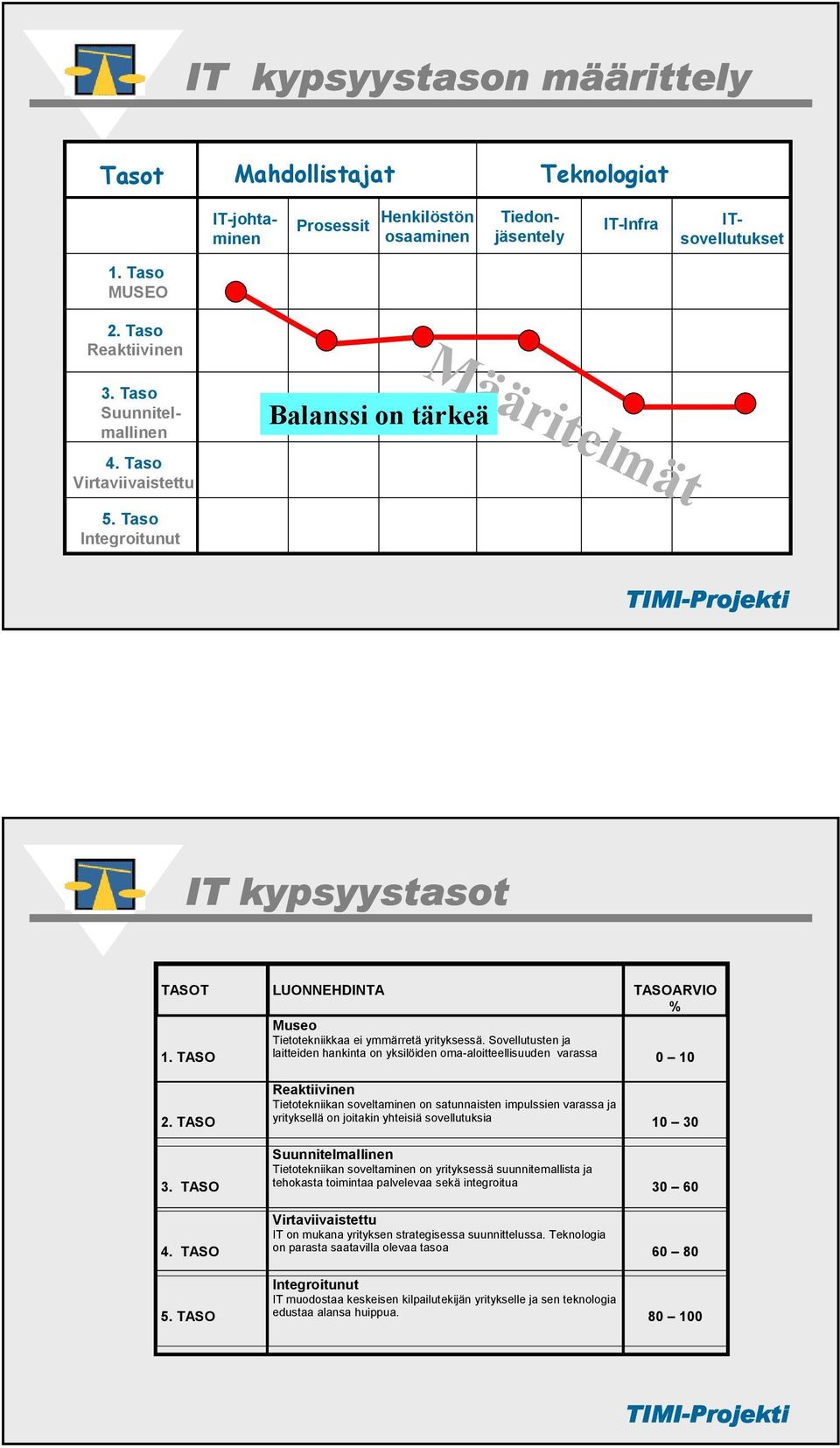 Sovellutusten ja laitteiden hankinta on yksilöiden oma-aloitteellisuuden varassa 0 10. TASO 3. TASO 4. TASO 5.