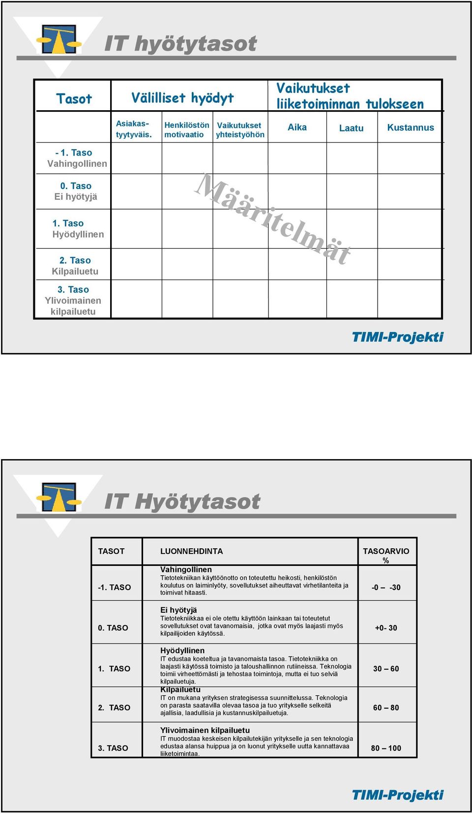 Taso Ylivoimainen kilpailuetu Hyötytasot TASOT LUONNEHDINTA TASOARVIO % Vahingollinen Tietotekniikan käyttöönotto on toteutettu heikosti, henkilöstön -1.