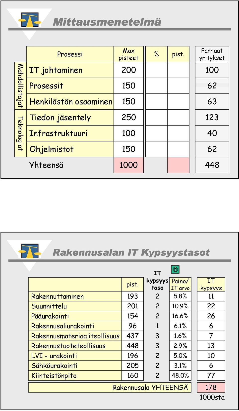 6 63 13 40 6 Yhteensä 1000 448 Rakennusalan Kypsyystasot Rakennuttaminen Suunnittelu Pääurakointi Rakennusaliurakointi