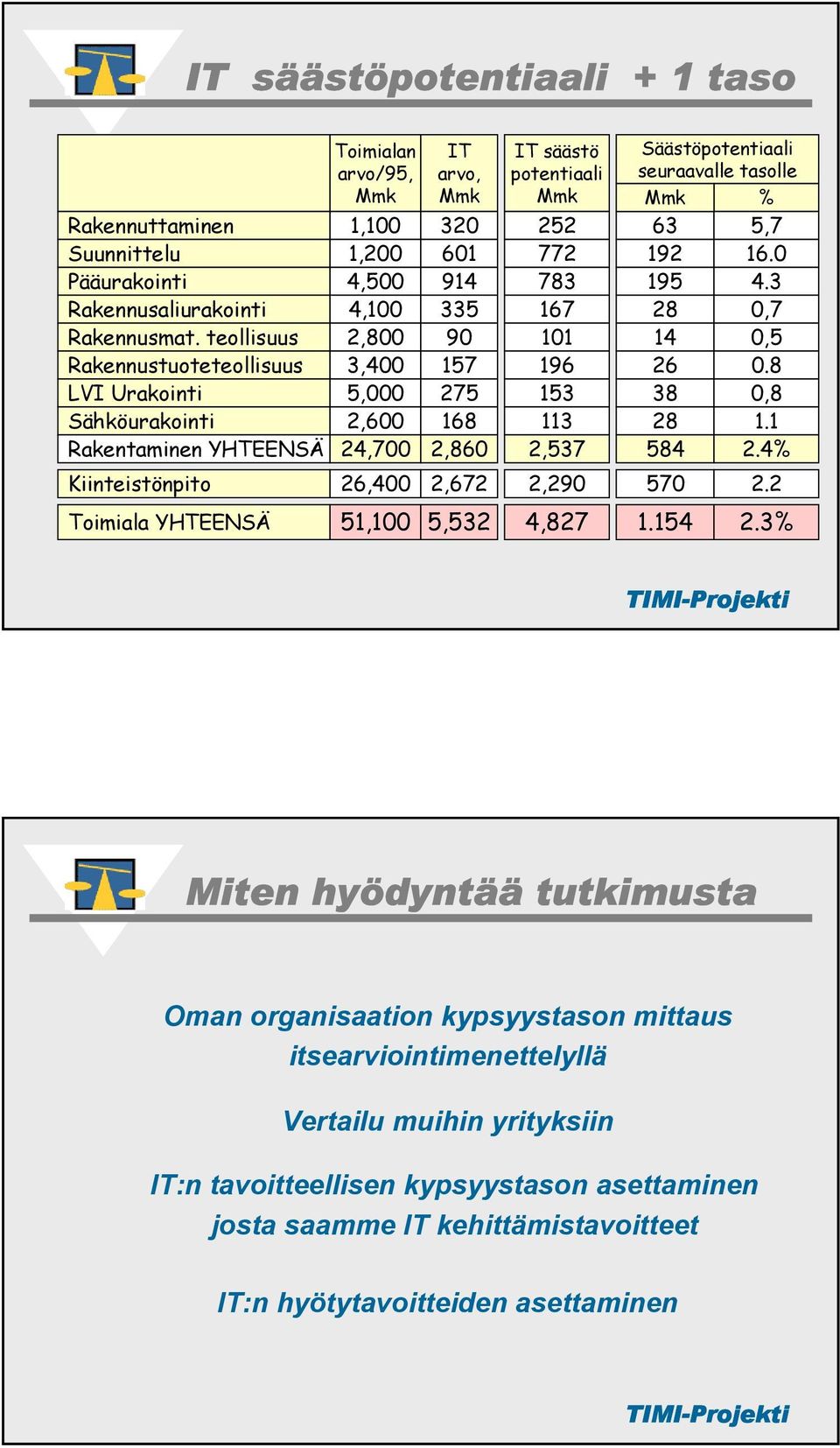 168,860 säästö potentiaali 5 77 783 167 101 196 153 113,537 Säästöpotentiaali seuraavalle tasolle 63 19 195 8 14 6 38 8 584 % 5,7 16.0 4.3 0,7 0,5 0.8 0,8 1.1.4% Kiinteistönpito 6,400,67,90 570.