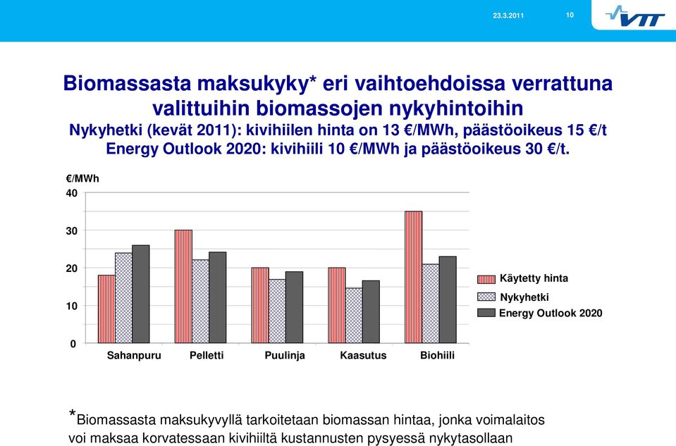 /MWh 40 30 20 10 Käytetty hinta Nykyhetki Energy Outlook 2020 0 Sahanpuru Pelletti Puulinja Kaasutus Biohiili