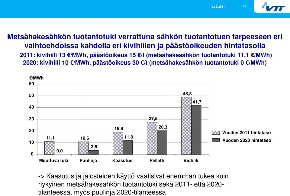 /MWh 60 50 40 48,8 41,7 30 20 10 0 27,5 18,9 20,3 11,1 10,6 11,8 3,6 0,0 Muuttuva tuki Puulinja Kaasutus Pelletti Biohiili Vuoden 2011 hintataso Vuoden 2020