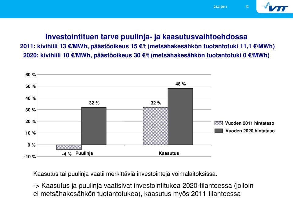 2011 hintataso Vuoden 2020 hintataso 0 % -10 % -4 % Puulinja Kaasutus Kaasutus tai puulinja vaatii merkittäviä investointeja voimalaitoksissa.
