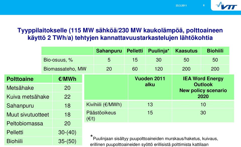 sivutuotteet 18 Peltobiomassa 20 Pelletti 30-(40) Biohiili 35-(50) Vuoden 2011 alku IEA Word Energy Outlook New policy scenario 2020 Kivihiili ( /MWh) 13