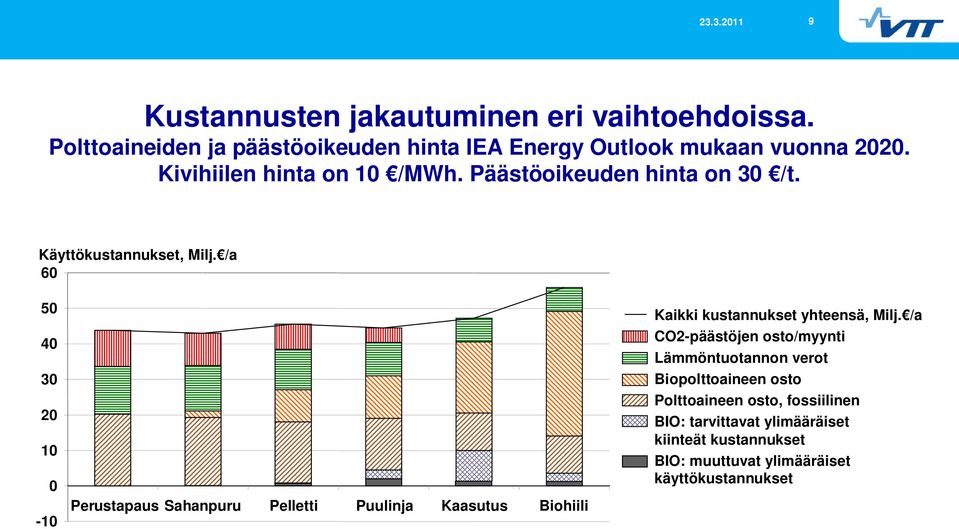 /a 60 50 40 30 20 10 0-10 Perustapaus Sahanpuru Pelletti Puulinja Kaasutus Biohiili Kaikki kustannukset yhteensä, Milj.