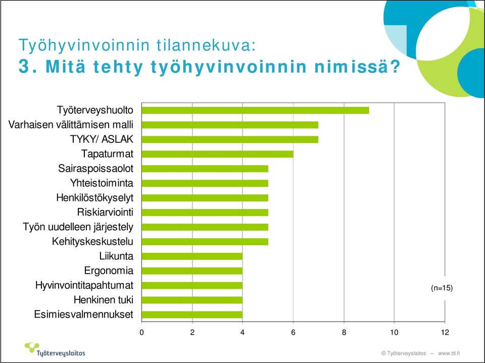 Sairaspoissaolot Yhteistoiminta Henkilöstökyselyt Riskiarviointi Työn