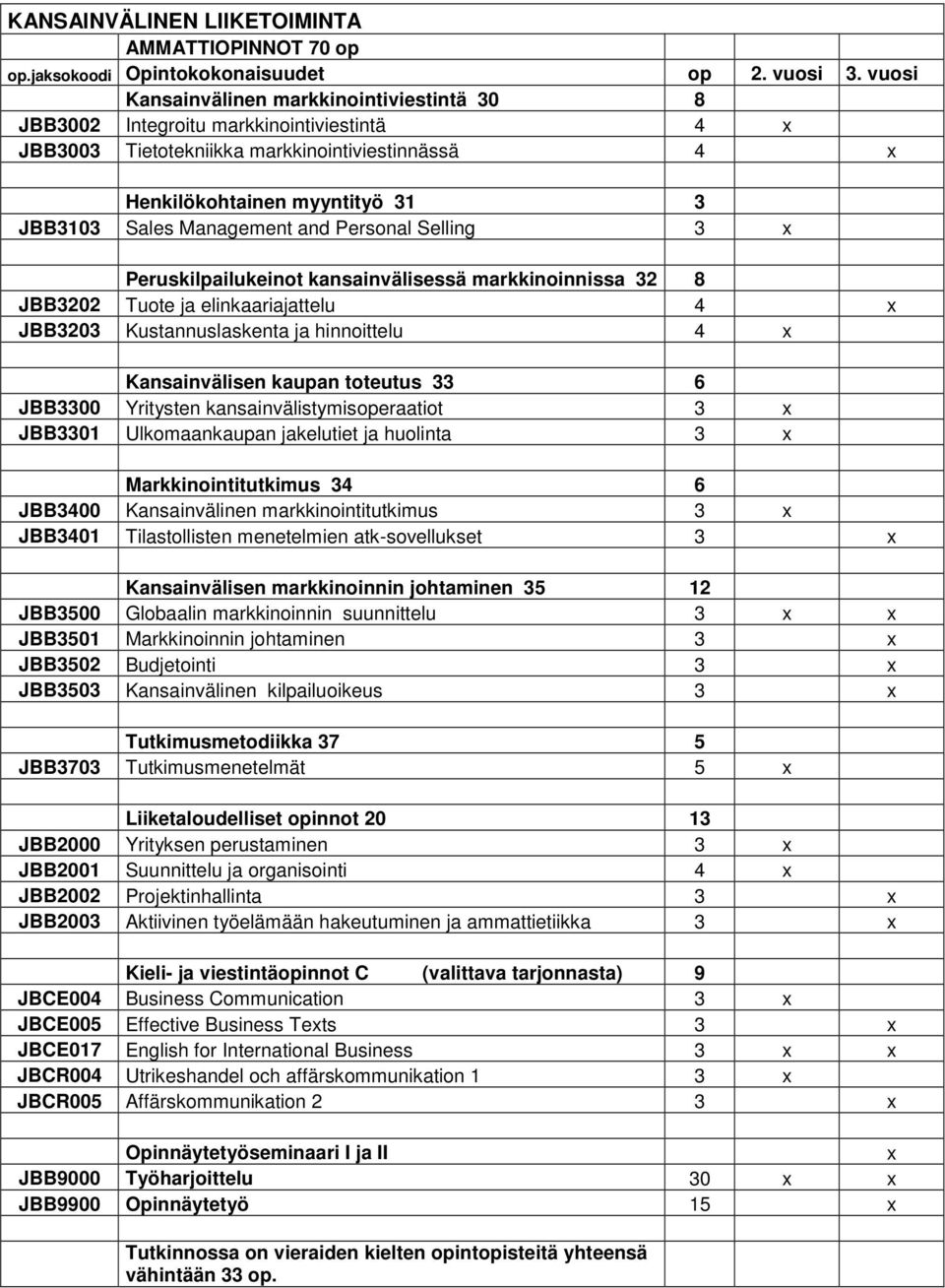 Management and Personal Selling 3 x Peruskilpailukeinot kansainvälisessä markkinoinnissa 32 8 JBB3202 Tuote ja elinkaariajattelu 4 x JBB3203 Kustannuslaskenta ja hinnoittelu 4 x Kansainvälisen kaupan