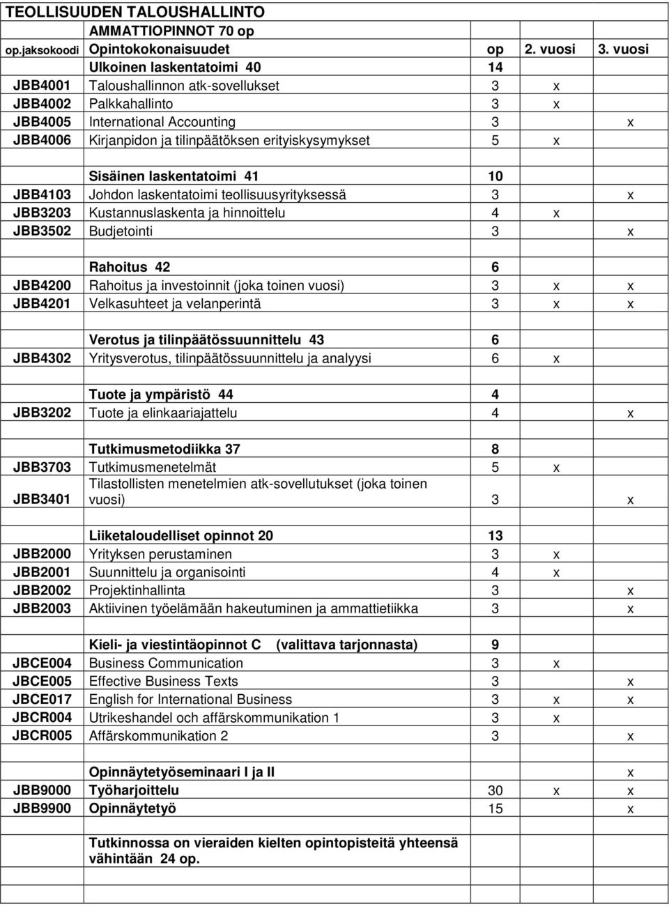 5 x Sisäinen laskentatoimi 41 10 JBB4103 Johdon laskentatoimi teollisuusyrityksessä 3 x JBB3203 Kustannuslaskenta ja hinnoittelu 4 x JBB3502 Budjetointi 3 x Rahoitus 42 6 JBB4200 Rahoitus ja