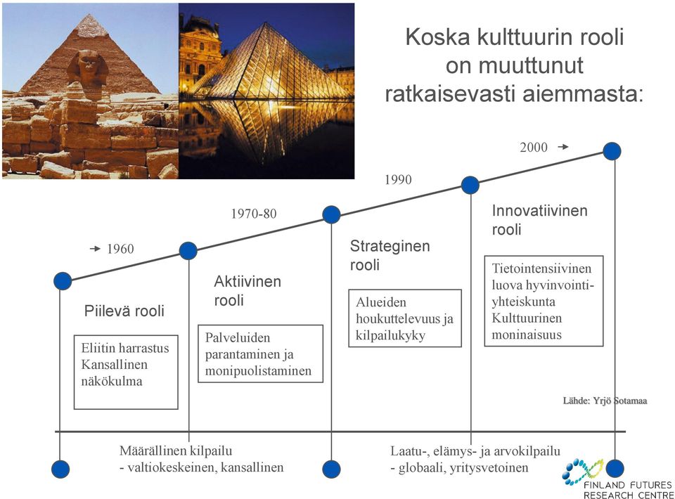 houkuttelevuus ja kilpailukyky Innovatiivinen rooli Tietointensiivinen luova hyvinvointiyhteiskunta Kulttuurinen