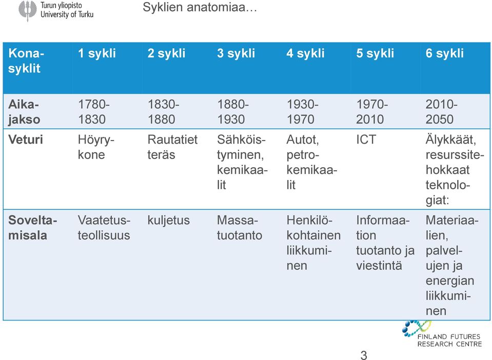 petrokemikaalit ICT Älykkäät, resurssitehokkaat teknologiat: kuljetus Soveltamisala Vaatetusteollisuus