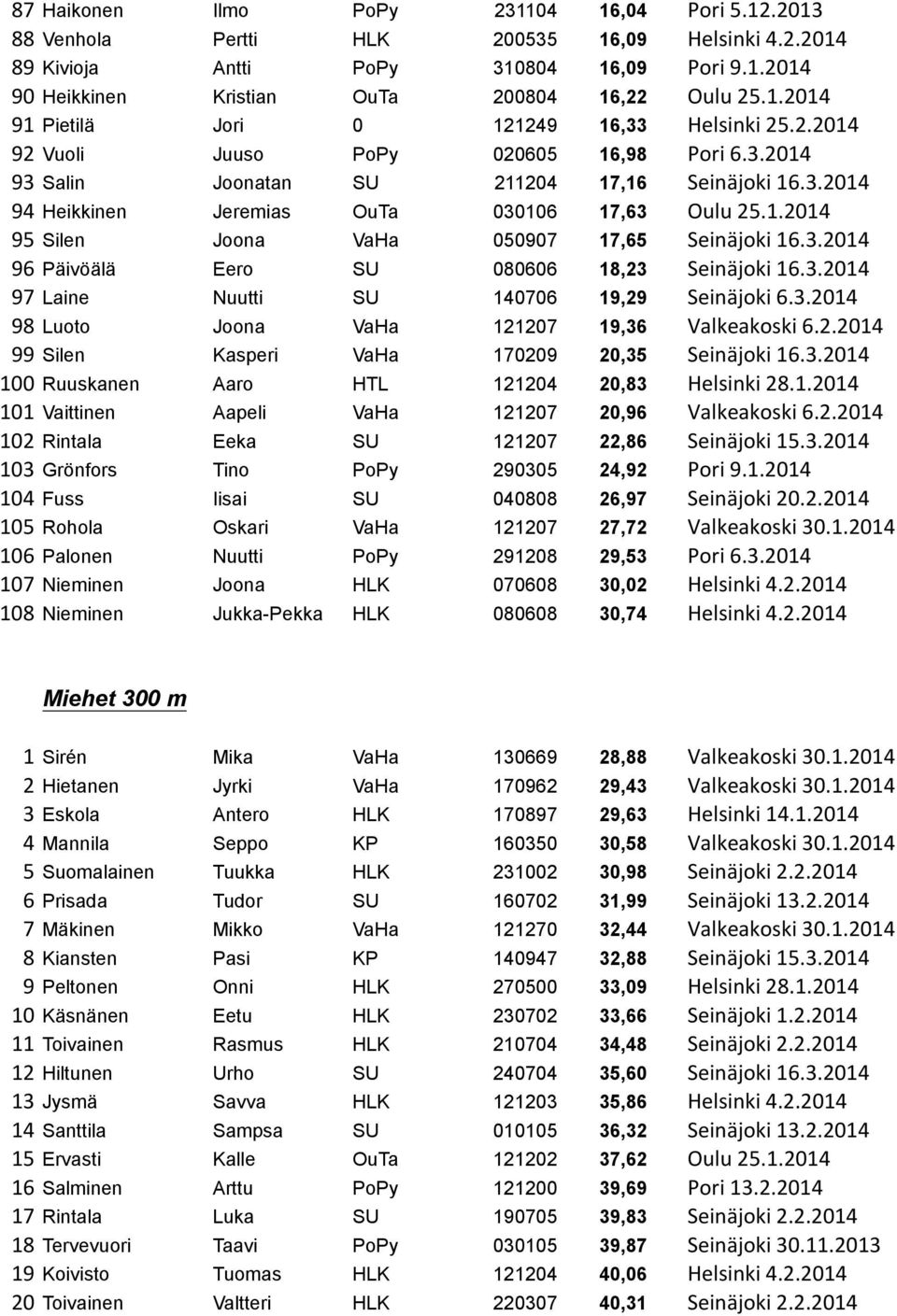 1.2014 95 Silen Joona VaHa 050907 17,65 Seinäjoki 16.3.2014 96 Päivöälä Eero SU 080606 18,23 Seinäjoki 16.3.2014 97 Laine Nuutti SU 140706 19,29 Seinäjoki 6.3.2014 98 Luoto Joona VaHa 121207 19,36 Valkeakoski 6.